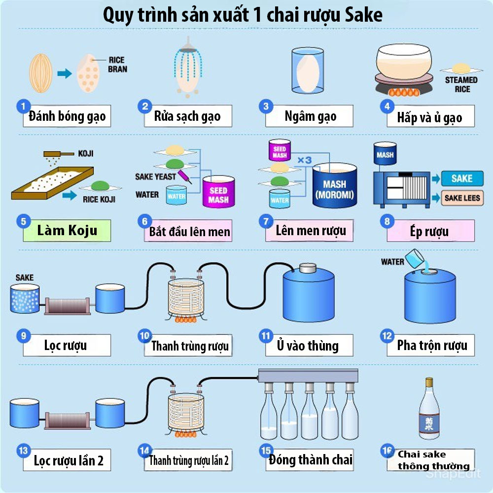 quy trình sản xuất rượu sake 